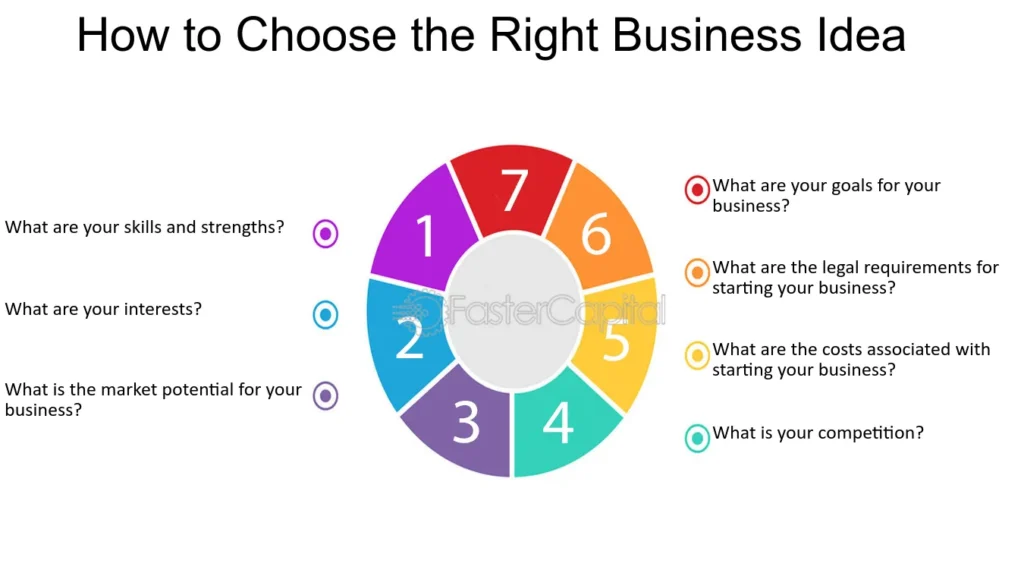 10 Key Steps to Successfully Launch Your Local Business 2 Business Connection The Ultimate Guide to Starting Up How to Choose the Right Business Idea