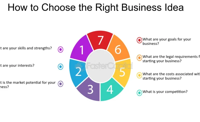 How to Choose the Right Business Idea for Your Local Market