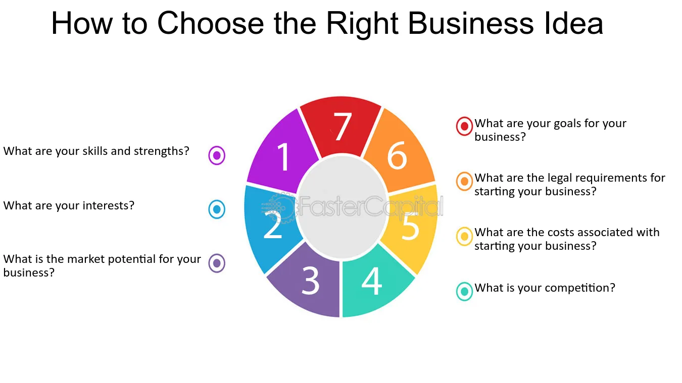 How to Choose the Right Business Idea for Your Local Market