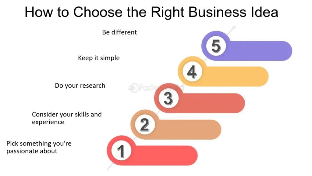 How to Choose the Right Business Idea for Your Local Market 2 Start a Business in Less than Minutes How to Choose the Right Business Idea